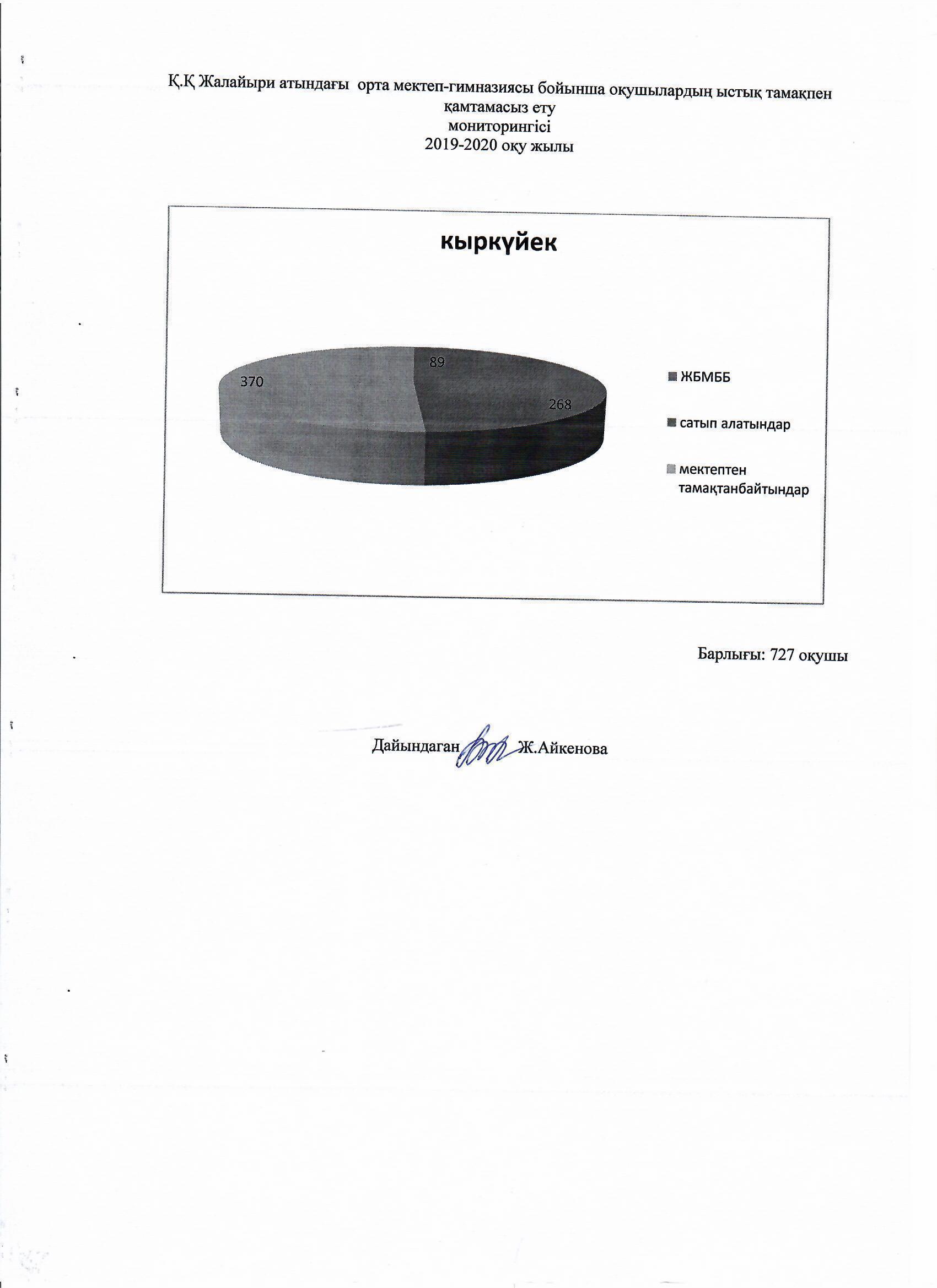 Қ.Қ Жалайыри атындағы ОМГ бойынша оқушылардың ыстық тамақпен қамтамассыз ету мониторингісі